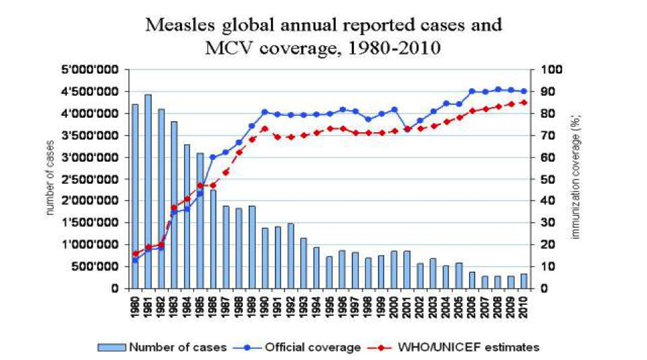 Source: Measles & Rubella Initiative