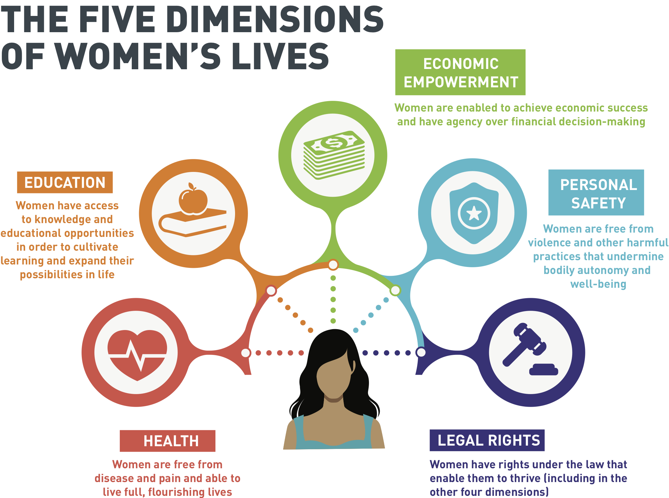 The Five Dimensions of Women's LIves: Education, Economic Empowerment, Personal Safety, Legal Rights, Health