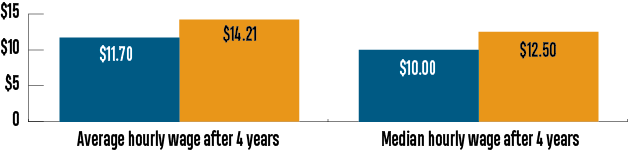 OpportunityYouth_YearUpChart2
