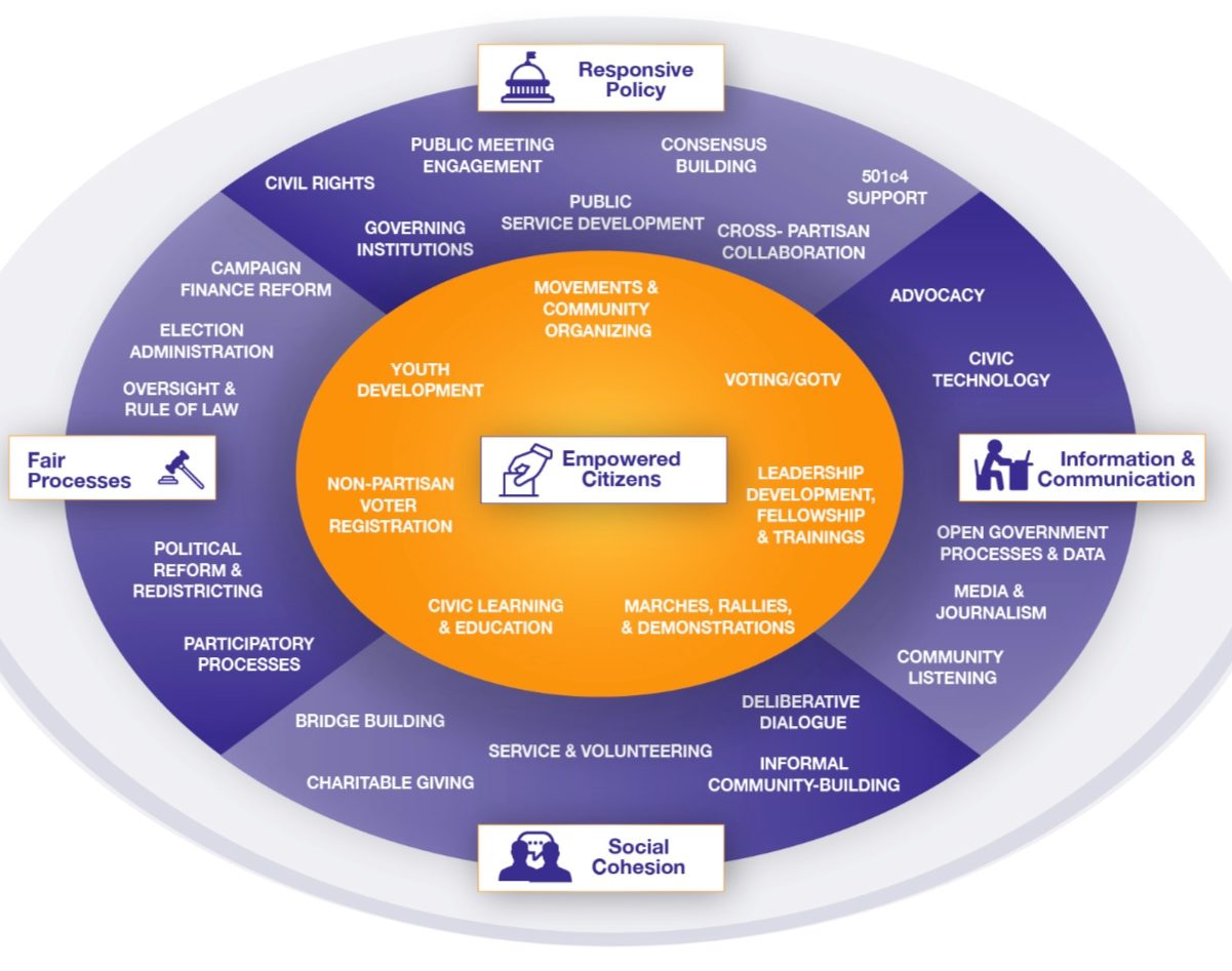 Democracy Primer graphic: wheel with empowered citizens in the middle