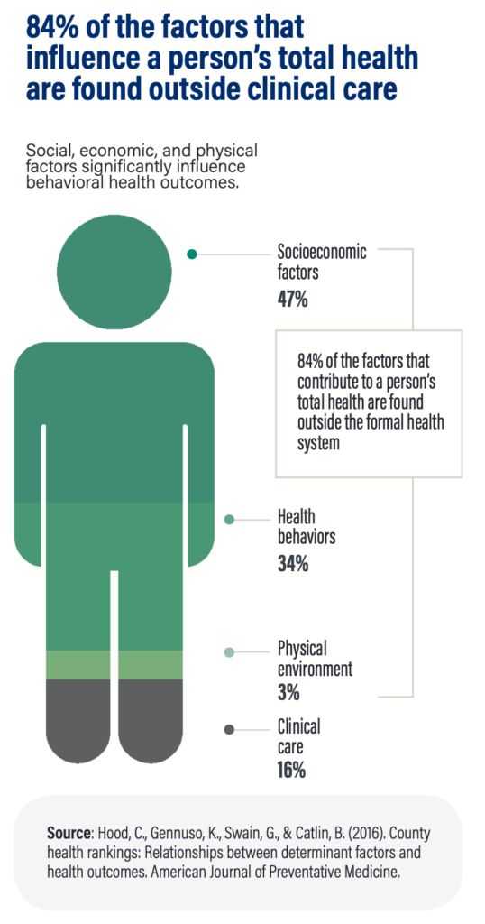 84% of the factors that influence a person's total health are found outside clinical care