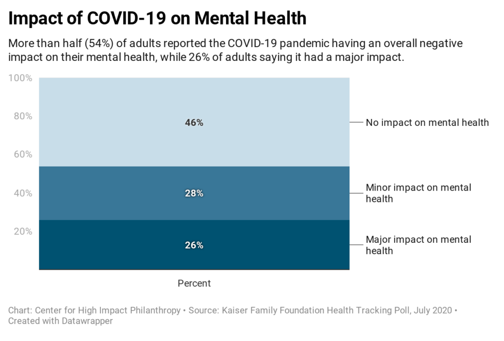 Impact of COVID on Mental Health Center for High Impact Philanthropy