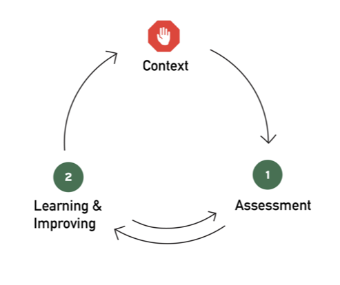 Assessment cycle: context to assessment to learning and improving