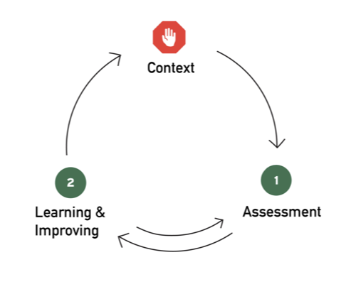 Assessment cycle Assessment cycle: context to assessment to learning and improving