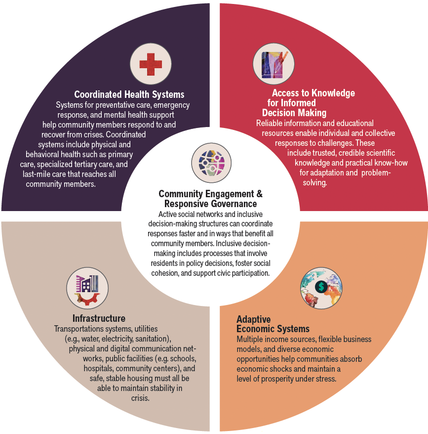 A graphic representation of the below text